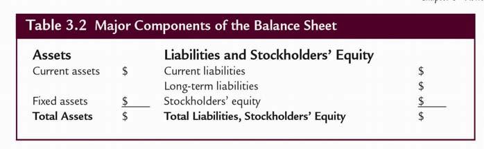 BALANCE SHEET Provides a snapshot of a firm s financial condition as of a particular date.