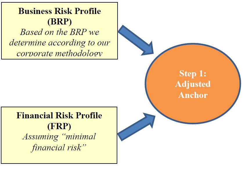 by combining: the cellular service provider s Business Risk Profile (BRP), as determined under