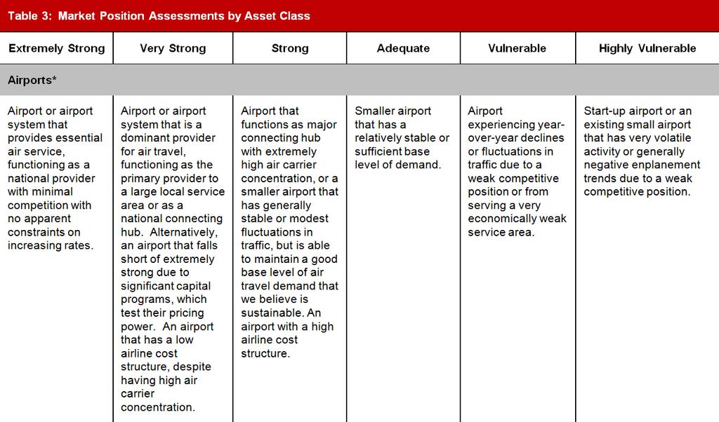 Market Position Airports [60% of the enterprise profile assessment] Assessment includes
