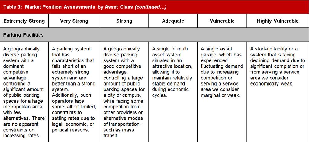 Market Position Parking Facilities [60% of the enterprise profile assessment] Assessment