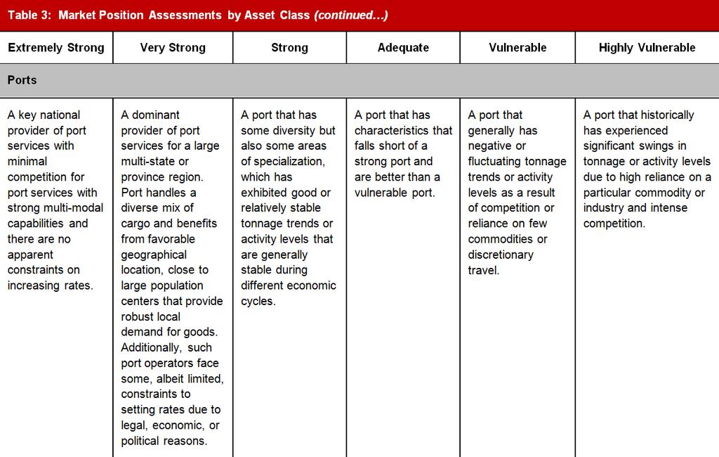 Market Position Ports [60% of the enterprise profile assessment] Assessment includes