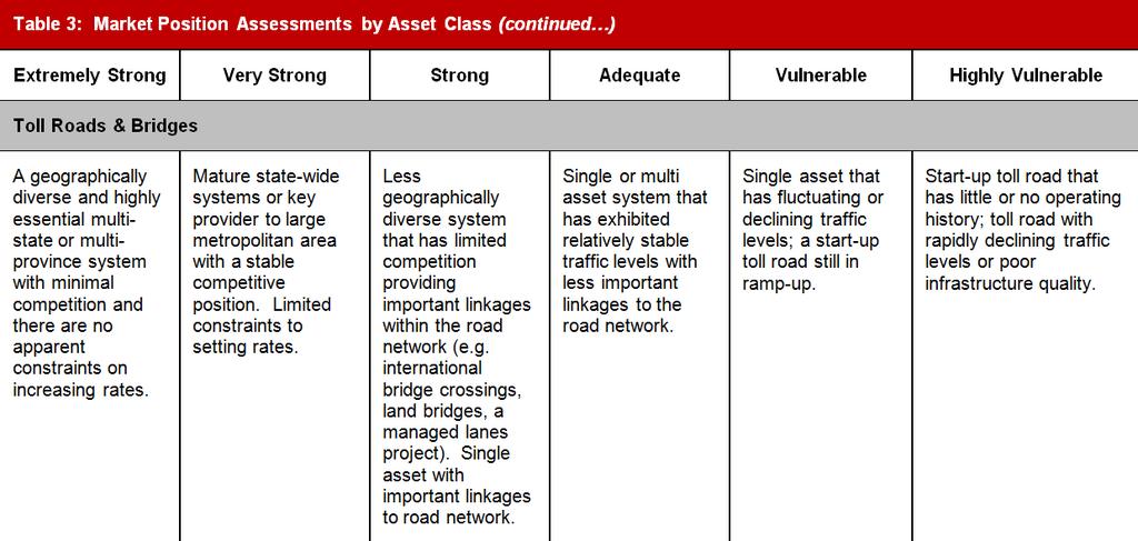 Market Position Toll Roads & Bridges [60% of the enterprise profile assessment] Assessment