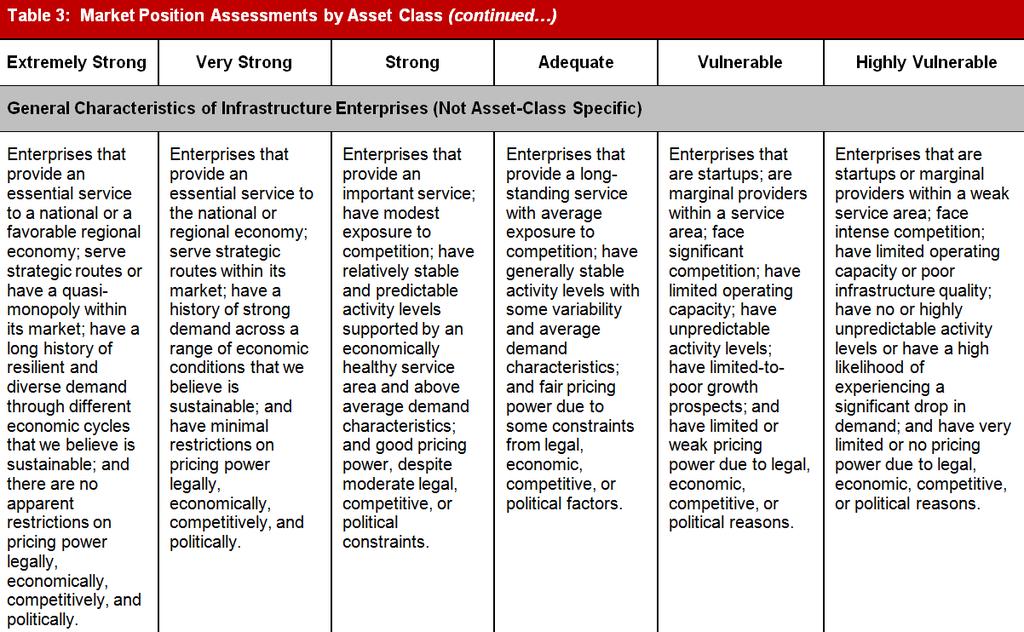 Market Position General Characteristics of Infrastructure Enterprises Assessment
