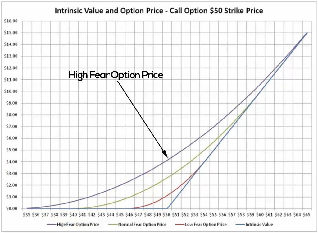 Option Price is a Function of Supply and Demand When there s a demand for options, their prices will appreciate.