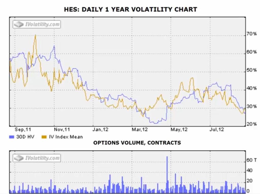 We can utilize volatility charts that you can get for free: Strategies Optimized For Volatility Changes: Right Pricing - Implied Volatility tends to track historical volatility.
