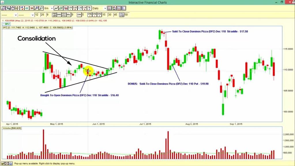 Example In this trade I took, I ve used the consolidation on Domino s Pizza and its scheduled