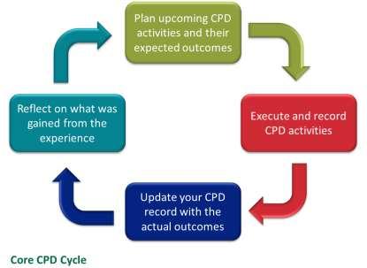 7. Continuous Professional Development ICPAC operates its own CPD scheme, which identical to that of ACCA.