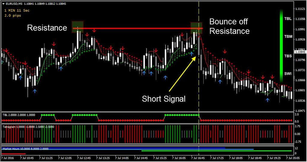 Resistance Price will bounce off an existing level of resistance. The market will make a high and then recede from it.