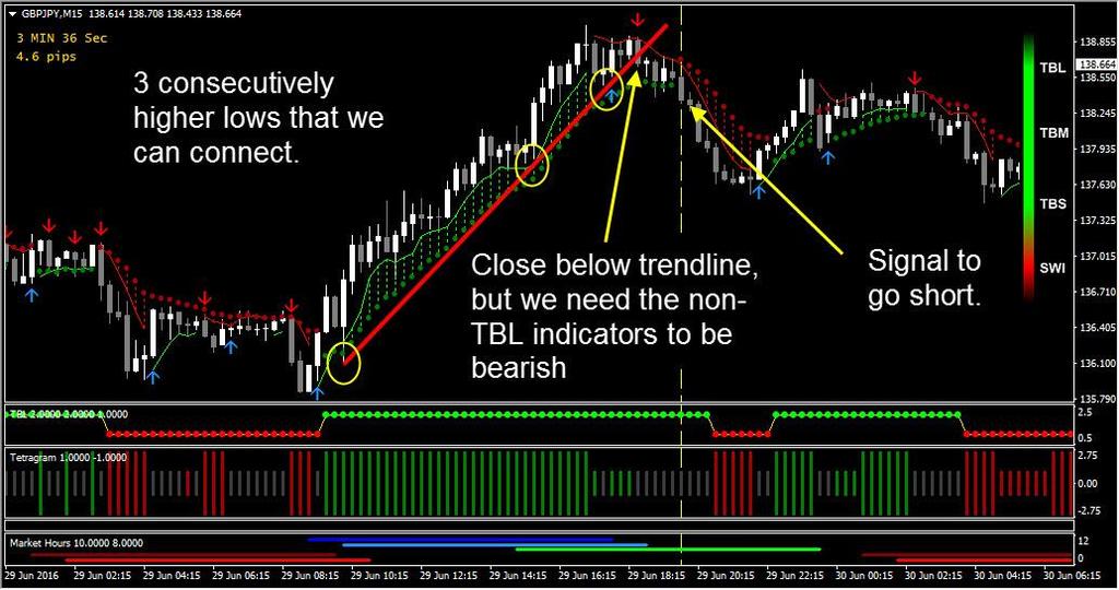 Bearish Trendline A Bearish Trendline is one that appears under the price in an upward market. The trendline itself will also be sloped upwards.