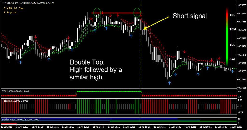 Bearish Patterns Double Top With a Double Top, price finds a high, or a level of resistance, and after it's rejected from there, it comes back to test it again.