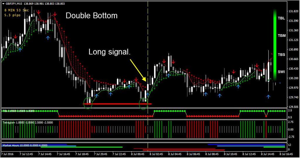 Bullish Patterns Double Bottom With a Double Bottom, price finds a low, or a level of support, and after it's rejected from there, it comes back to test it again.