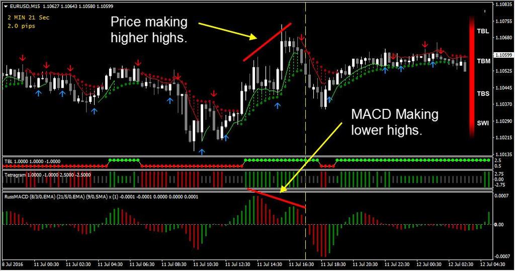 Regular Bearish Divergence As the price makes a high, the MACD will make a corresponding high. for the most part, the MACD will do what the price does.