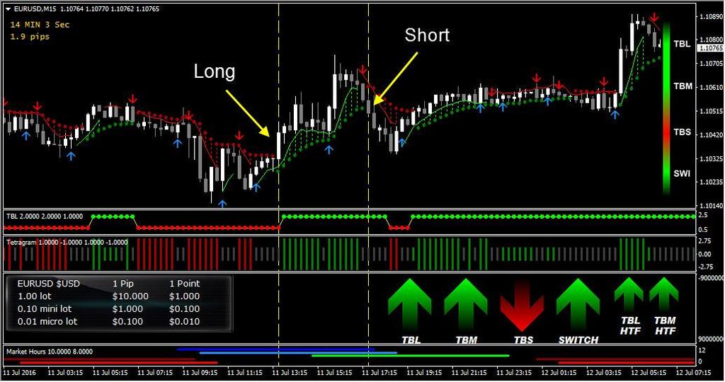 Counter Trend Trade Signal Before we look at the counter trend trade setups, I want to quickly discuss an actual entry signal. What do we need to see to place a trade. There are 2 phases to any trade.