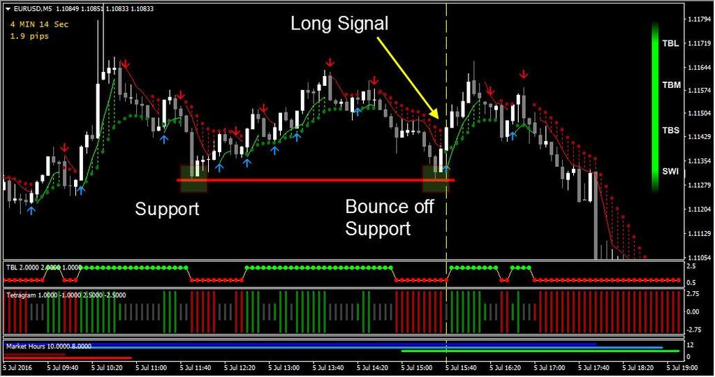 Support And Resistance Support and resistance levels are commonly acted on as areas of market reversal.