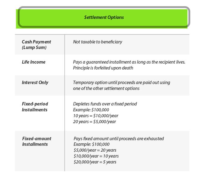 forfeited to the insurer. Refund Life Option: Pays the beneficiary periodic income for his entire life.
