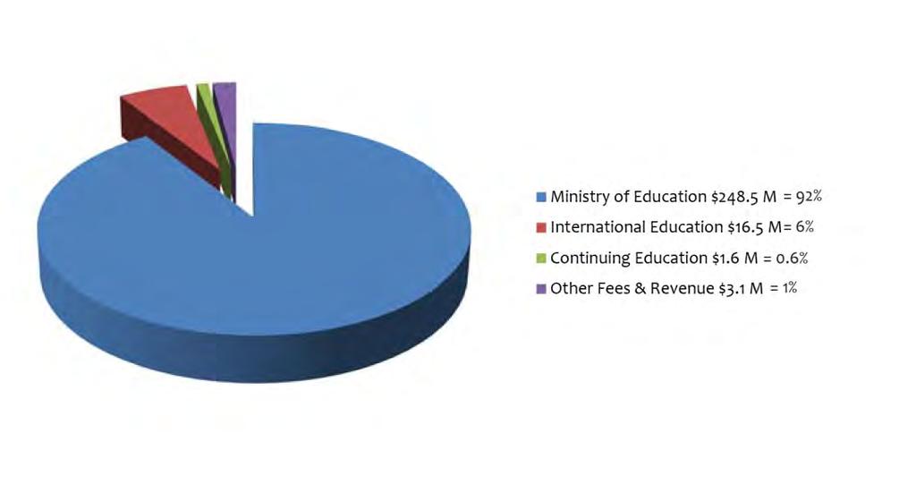 2014/15 Budgeted