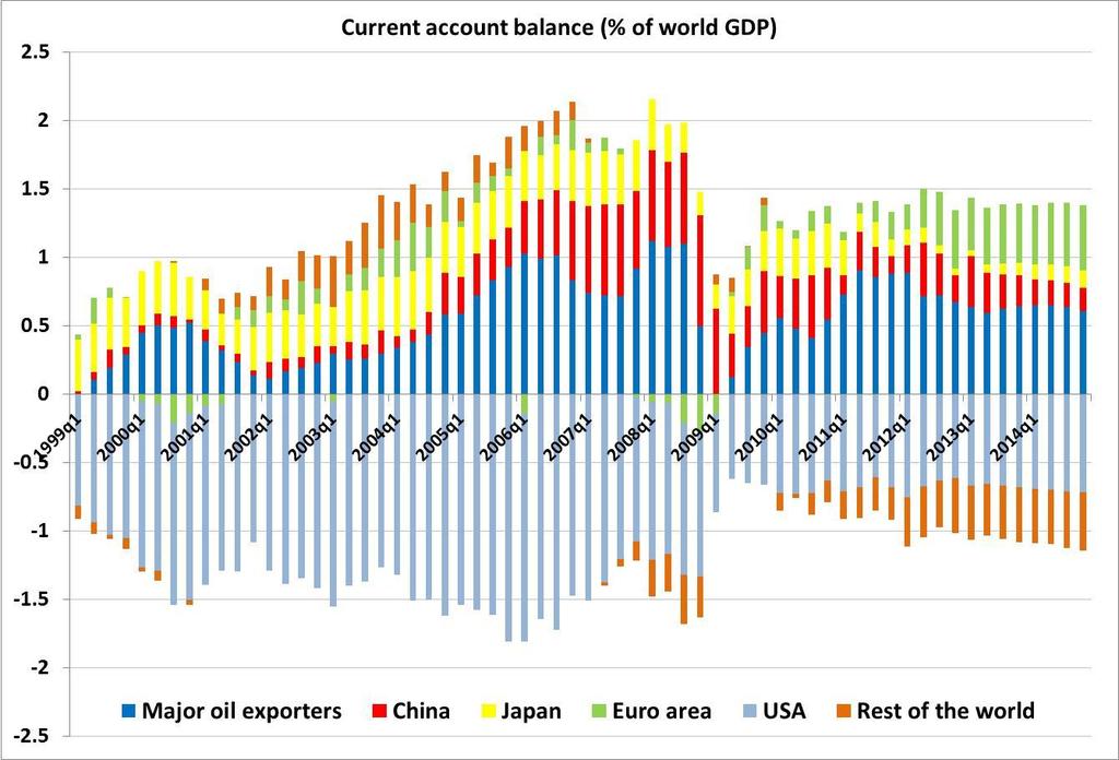 The outlook: global imbalances Global imbalances remain structural reforms in all