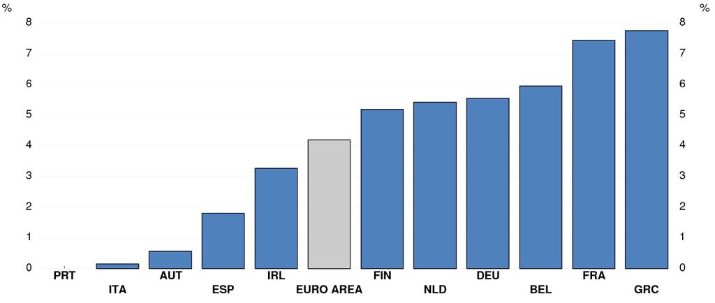 Tackling the euro area crisis In medium-term more capital is required across European banking system Indicative estimates of additional capital required over Sep-2012 levels to bring core Tier 1