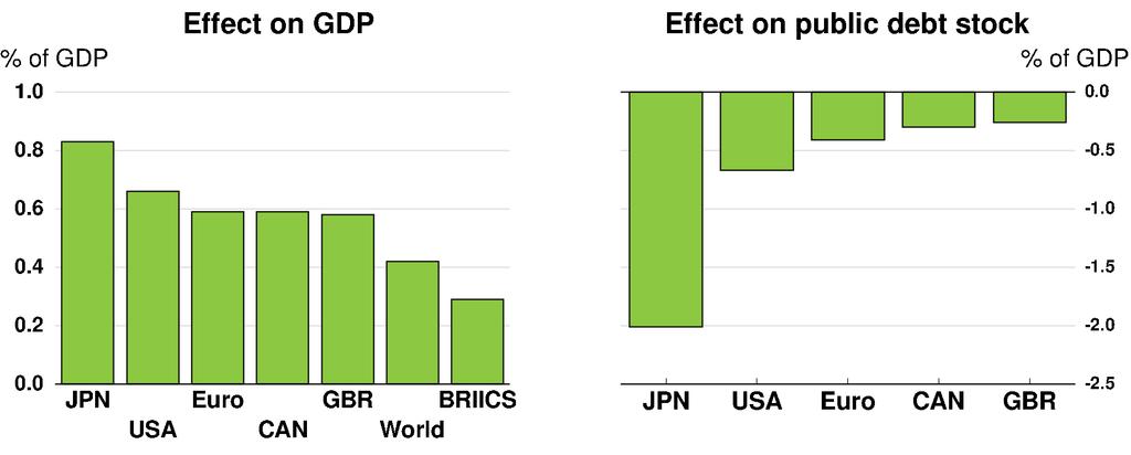 Collective action on public investment could support growth without worsening debt ratios 1 st year effects of a ½ per cent of GDP public investment stimulus by all OECD economies Change from