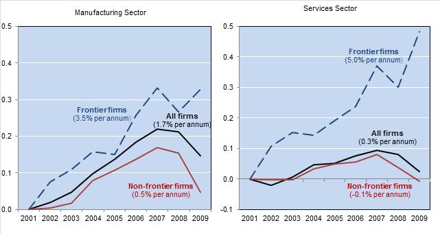 Structural factors holding Italy back Innovation and Diffusion Investment is a key support Solid growth at the global productivity frontier but spillovers disappoint Labour productivity;
