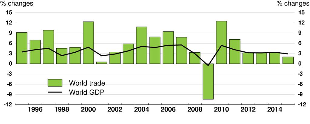 Dramatic slowdown in global trade growth Such low rates historically occur with