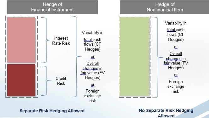 Common Hedging Strategies Hedge of Nonfinancial Item Hedge of Financial Instrument Fair Value Hedge Hedge of inventory Swap fixed-rate