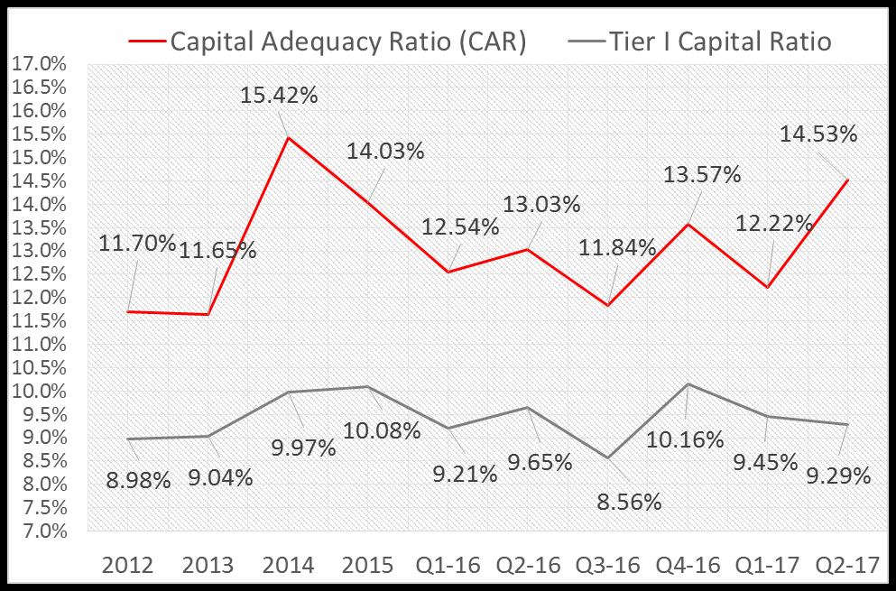 Capital Adequacy Ratio (solo) Plan to raise more capital through equity share offer, which will enhance Capital Adequacy in future.