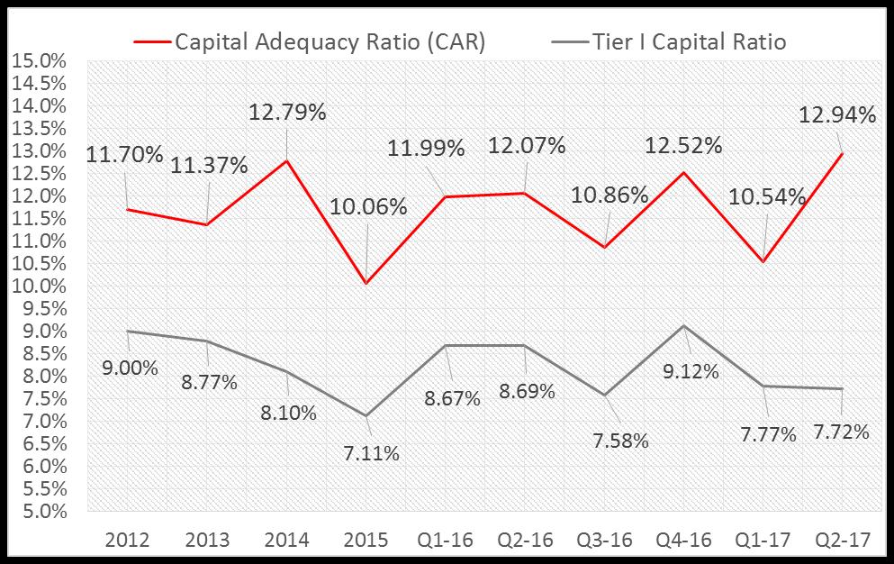 31 Capital Adequacy Ratio (conso) Post share