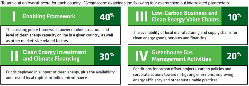 Climatescope (IaDB and Bloomberg) Climatescope 2013 is a report and index that assesses the investment climate for climate-related investment in Latin America and