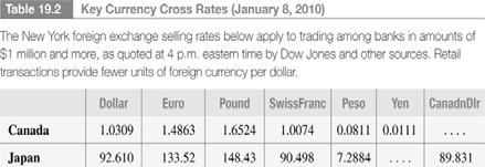 Exchange Rates and Arbitrage The bank sells a unit of foreign currency for more than it pays for it.