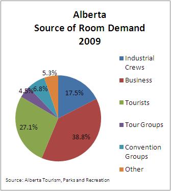 Accommodation & Hospitality In 2009 the Mackenzie Region had 11 accommodation properties with a total of 645 rooms; thus making up a 1% share of rooms supplied in Alberta.