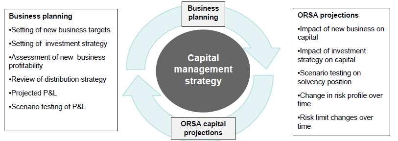 ORSA Business planning Guideline 13 Link to the strategic management process The undertaking should take the results of the ORSA and the insights gained in the process into account