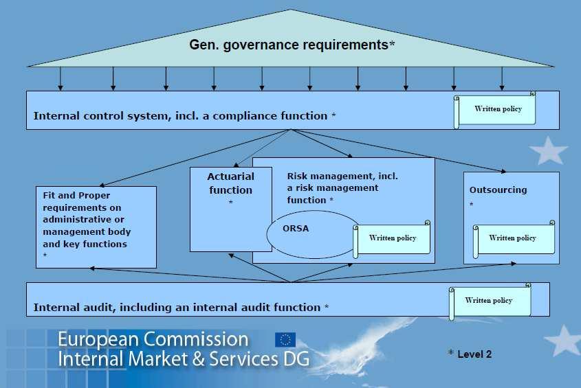 ORSA - Role The role of ORSA within the Governance