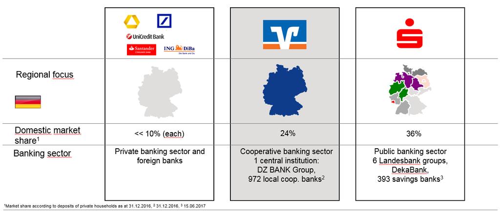 5. APPENDIX: DG HYP PART OF A STRONG SECTOR The three pillars of the German