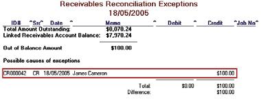 Shown here is the Receivables Reconciliation report after the above transaction has been recorded.