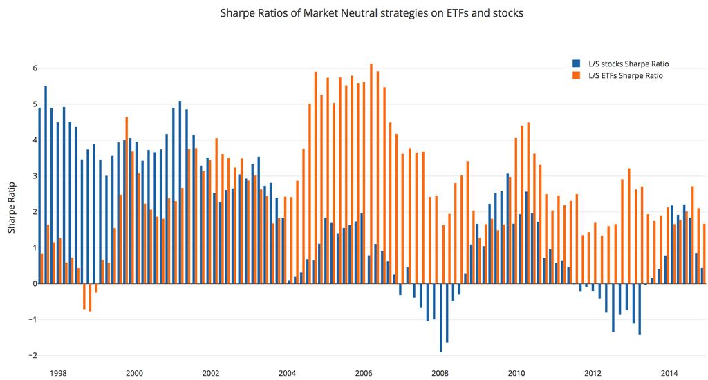 Long-short ETFs vs stocks Source: Proprietary study on