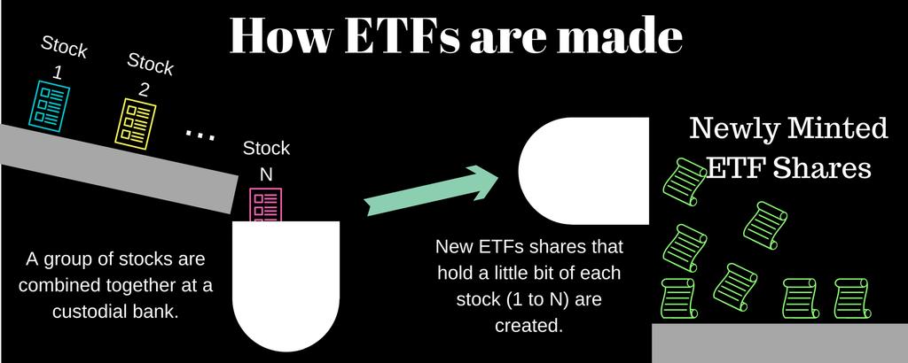 What is an ETF? Image pending Image Source: akashsky.com An ETF is a share of a fund.