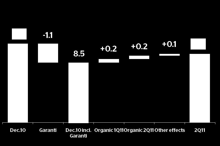 And organic generation of capital in a complex quarter Core capital ratio BBVA Group (%) Organic generation