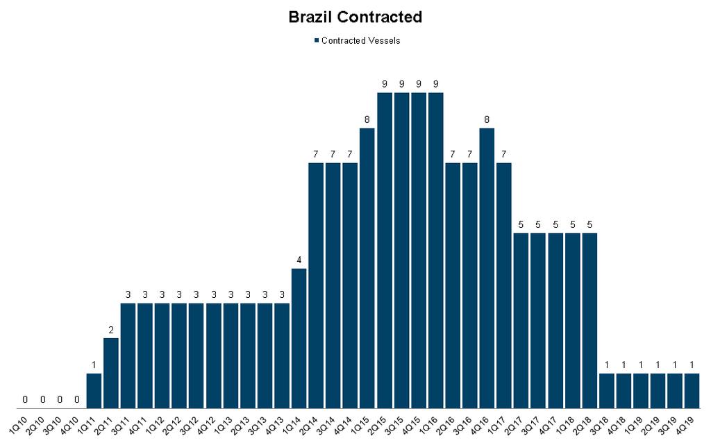 Brazil: Anticipate tender activity for long term Petrobras technical specifications ( GTD ) have evolved substantially since 2010 some of the highest requirements of any operator 9 vessels of 8