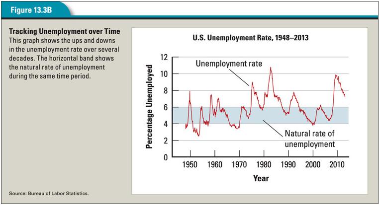 Full Employment and the Natural Rate of Unemployment When an economy is healthy and growing, it experiences little cyclical unemployment.