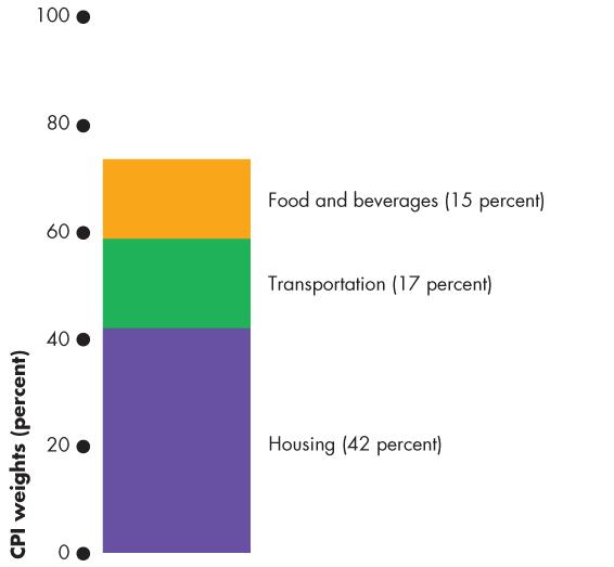 Price Level and Inflation This Figure illustrates the CPI basket. Housing is the largest component.
