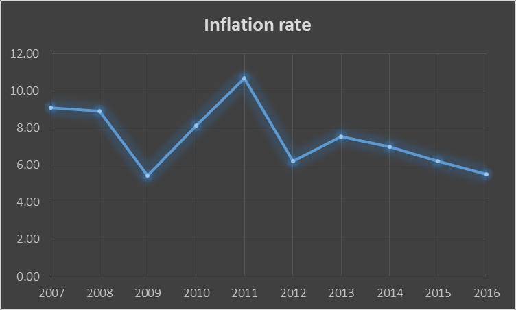 Inflation Rate in Bangladesh: 2007-2016 10-year average