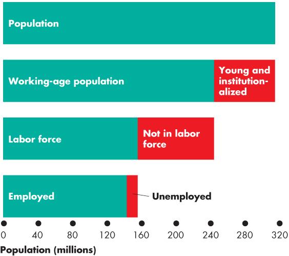 million Working-age population: 243.