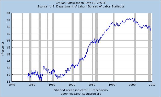 Labor-Force Participation Rate Source: