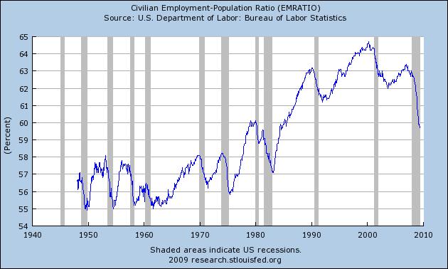 Employment-Population Ratio (US) Source: