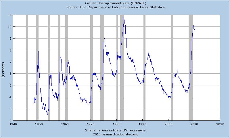 Unemployment Rate (US) Source: