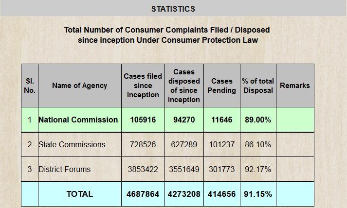 Consumer Complaints Filed and Disposed under CPA 1986: Average Time Taken: According to the provisions of the Act, a case has to be disposed of within 90 days.