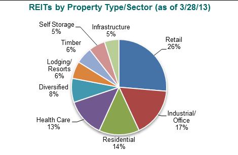 Equity REITs invest in real estate across a number of different sectors including retail (shopping centers), industrial (office parks), residential (apartment buildings), health care (hospitals), and