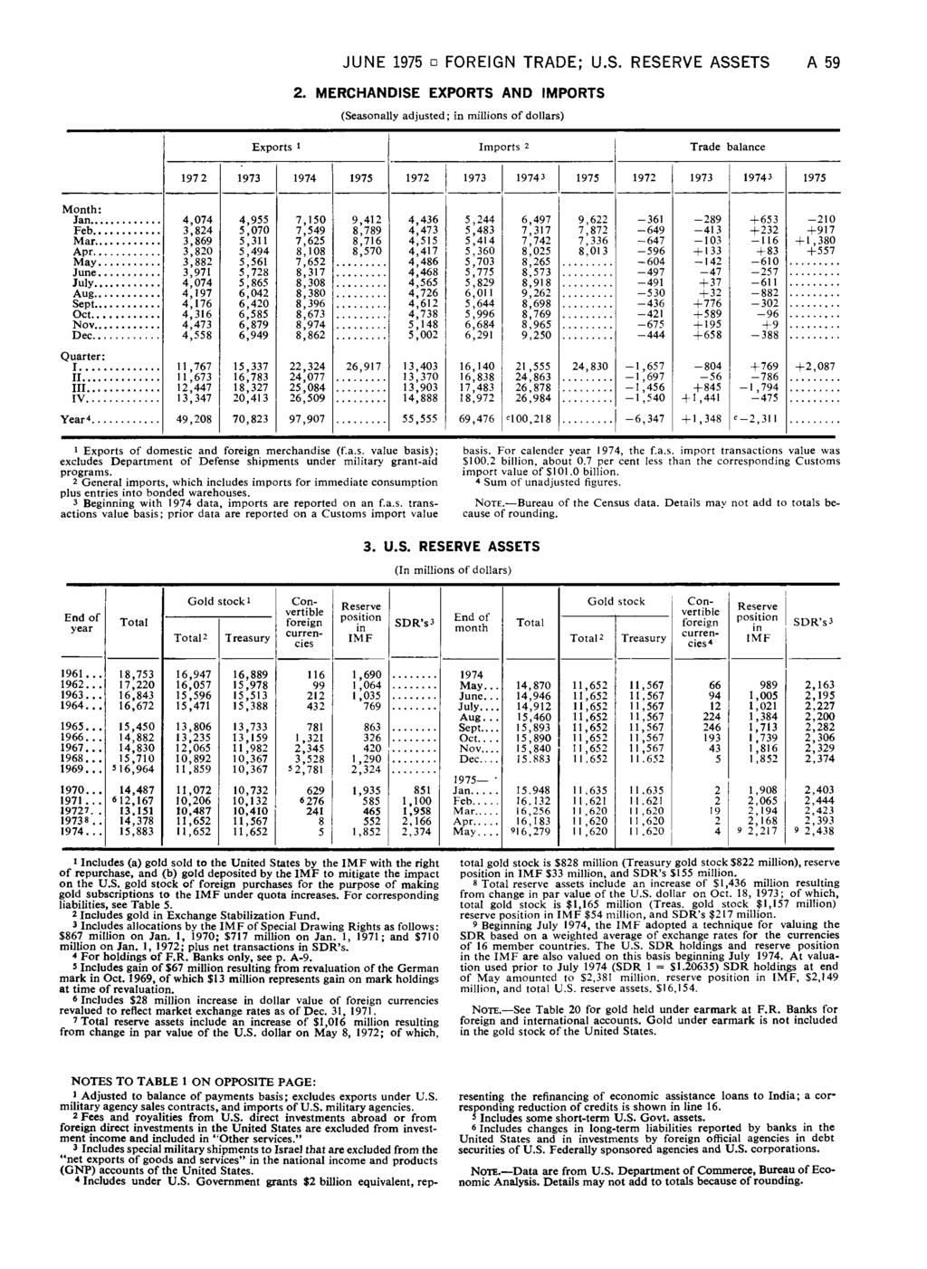JUNE 1975 FOREIGN TRADE; U.S. RESERVE ASSETS A 59 2.
