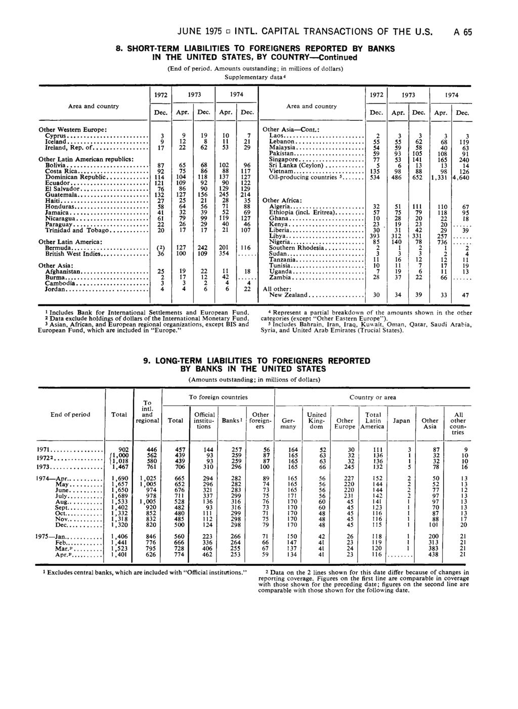 JUNE 1975 INTL. CAPITAL TRANSACTIONS OF THE U.S. A 65 8. SH O RT-TERM LIABILITIES TO FO REIG N ER S REPO RTED BY BANKS IN THE UNITED STATES, BY COUNTRY C o n tin u e d (End of period.